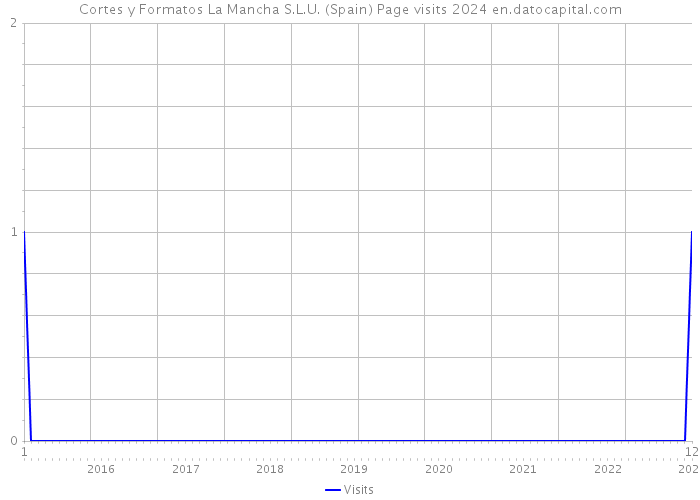 Cortes y Formatos La Mancha S.L.U. (Spain) Page visits 2024 