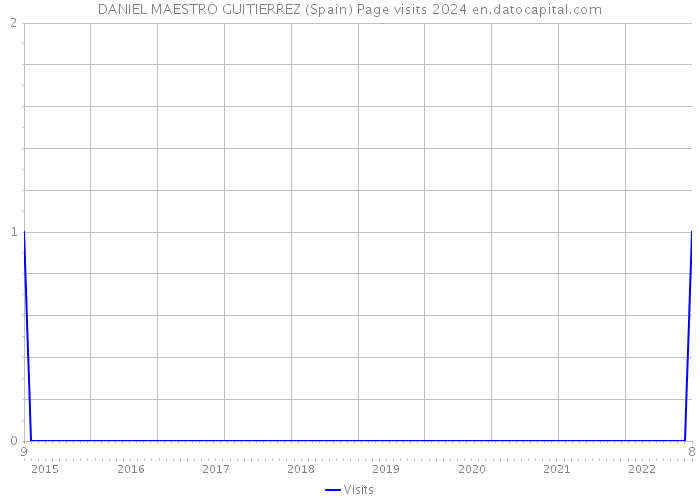 DANIEL MAESTRO GUITIERREZ (Spain) Page visits 2024 