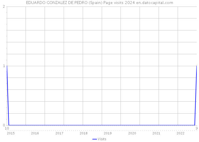 EDUARDO GONZALEZ DE PEDRO (Spain) Page visits 2024 