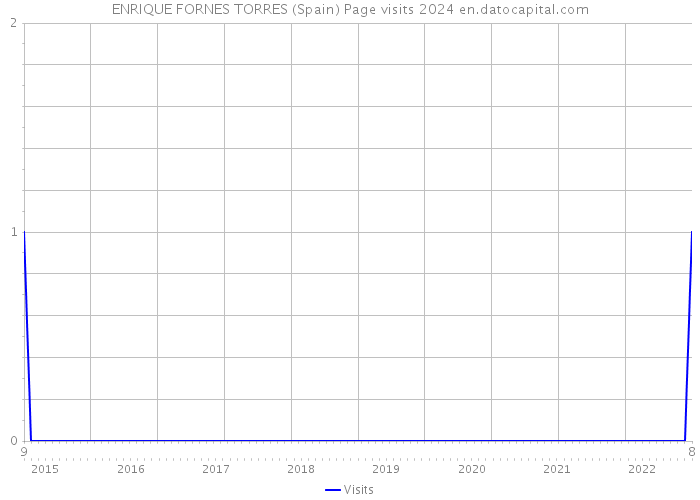 ENRIQUE FORNES TORRES (Spain) Page visits 2024 