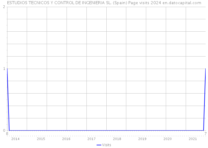 ESTUDIOS TECNICOS Y CONTROL DE INGENIERIA SL. (Spain) Page visits 2024 