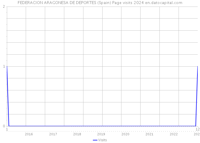 FEDERACION ARAGONESA DE DEPORTES (Spain) Page visits 2024 