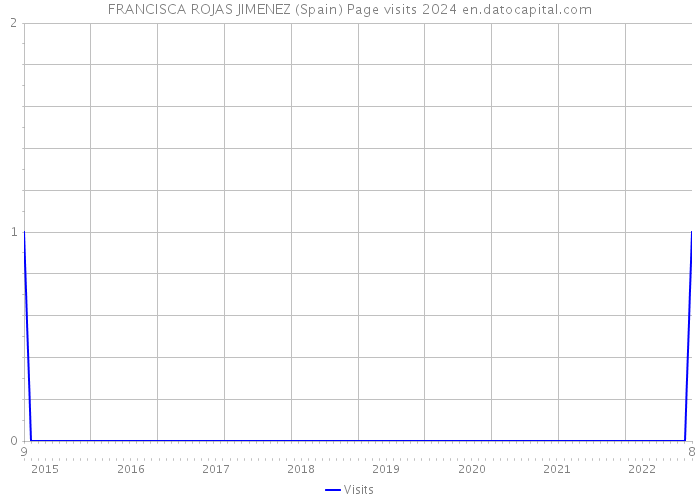 FRANCISCA ROJAS JIMENEZ (Spain) Page visits 2024 