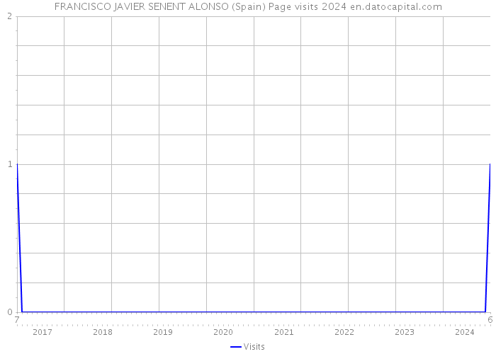 FRANCISCO JAVIER SENENT ALONSO (Spain) Page visits 2024 