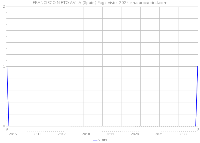FRANCISCO NIETO AVILA (Spain) Page visits 2024 