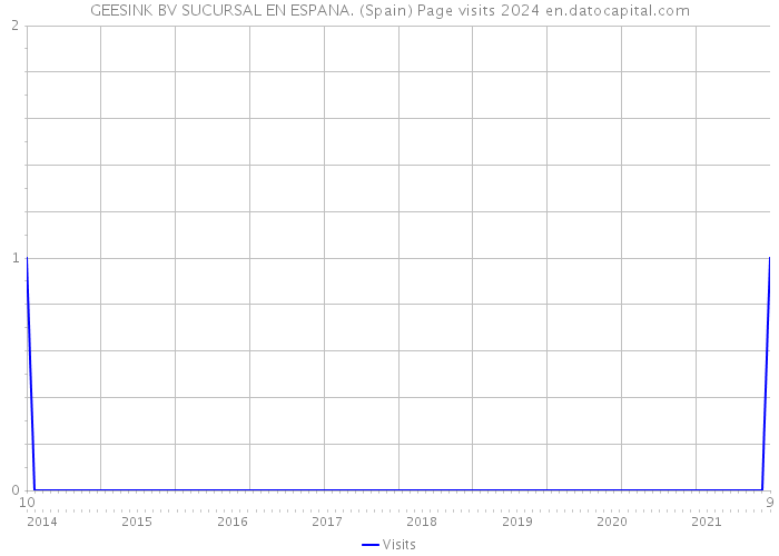 GEESINK BV SUCURSAL EN ESPANA. (Spain) Page visits 2024 