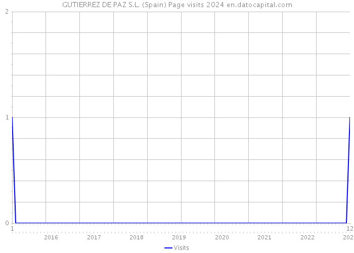 GUTIERREZ DE PAZ S.L. (Spain) Page visits 2024 