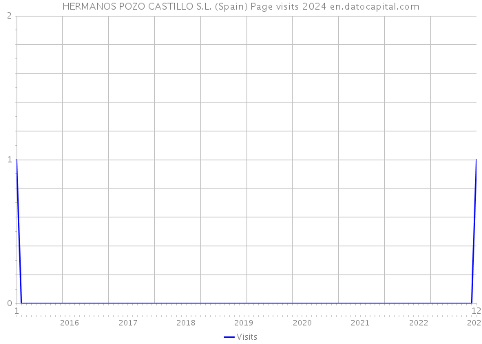 HERMANOS POZO CASTILLO S.L. (Spain) Page visits 2024 