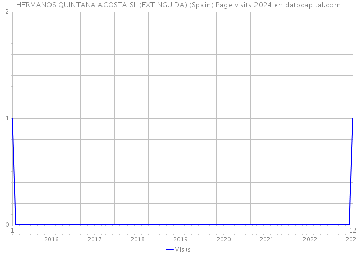 HERMANOS QUINTANA ACOSTA SL (EXTINGUIDA) (Spain) Page visits 2024 