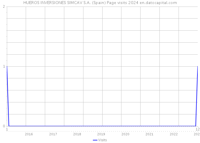 HUEROS INVERSIONES SIMCAV S.A. (Spain) Page visits 2024 