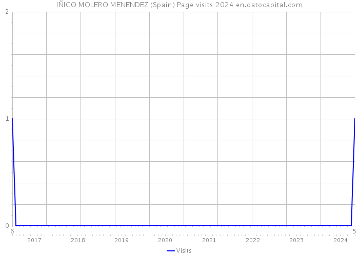 IÑIGO MOLERO MENENDEZ (Spain) Page visits 2024 