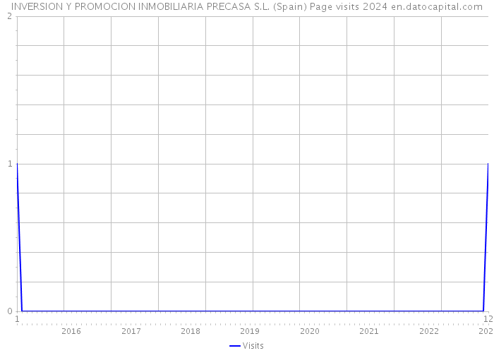 INVERSION Y PROMOCION INMOBILIARIA PRECASA S.L. (Spain) Page visits 2024 