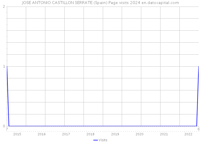 JOSE ANTONIO CASTILLON SERRATE (Spain) Page visits 2024 