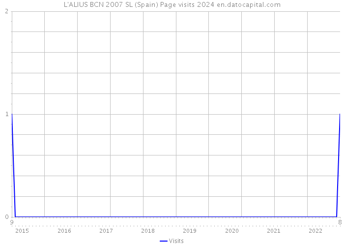 L'ALIUS BCN 2007 SL (Spain) Page visits 2024 