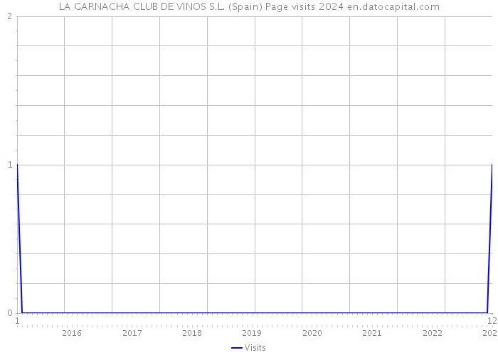 LA GARNACHA CLUB DE VINOS S.L. (Spain) Page visits 2024 