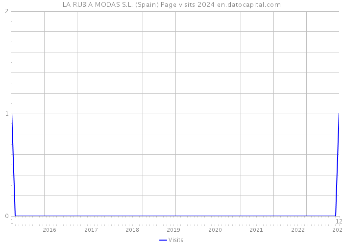 LA RUBIA MODAS S.L. (Spain) Page visits 2024 