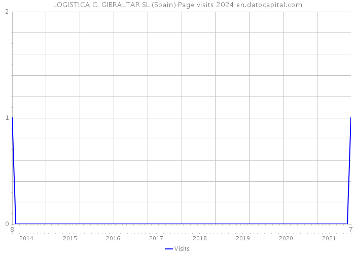 LOGISTICA C. GIBRALTAR SL (Spain) Page visits 2024 