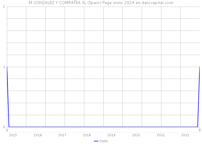 M GONZALEZ Y COMPAÑIA SL (Spain) Page visits 2024 