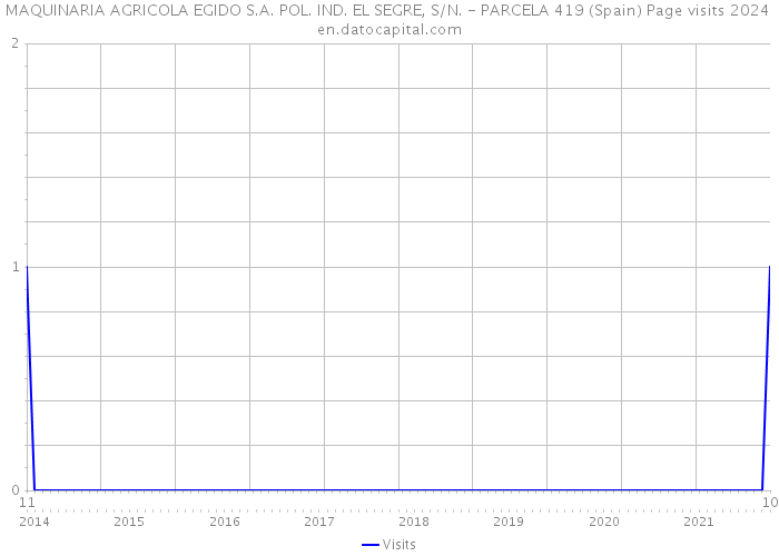 MAQUINARIA AGRICOLA EGIDO S.A. POL. IND. EL SEGRE, S/N. - PARCELA 419 (Spain) Page visits 2024 