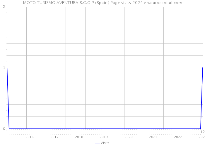 MOTO TURISMO AVENTURA S.C.O.P (Spain) Page visits 2024 