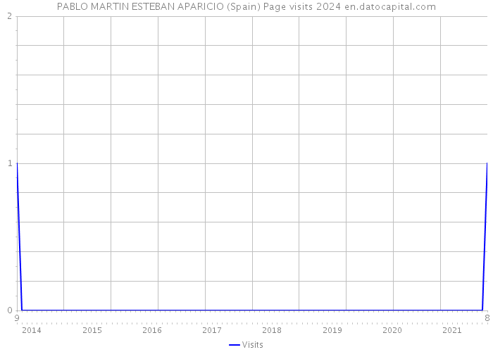 PABLO MARTIN ESTEBAN APARICIO (Spain) Page visits 2024 