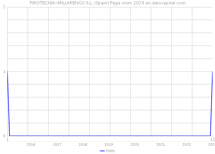 PIROTECNIA-MILLARENGO S.L. (Spain) Page visits 2024 