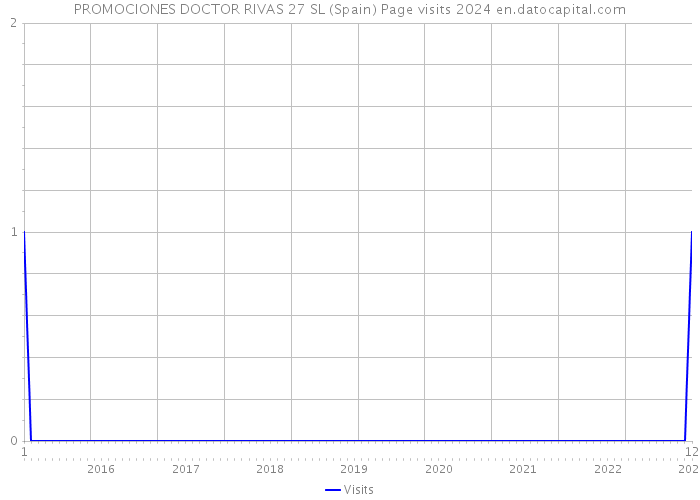 PROMOCIONES DOCTOR RIVAS 27 SL (Spain) Page visits 2024 