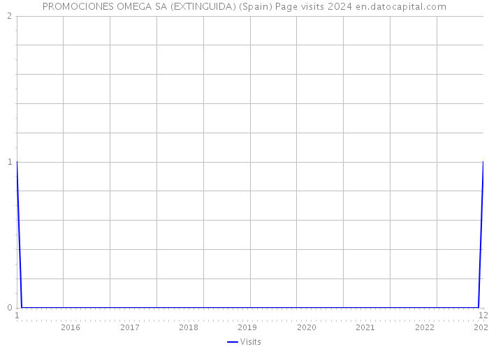 PROMOCIONES OMEGA SA (EXTINGUIDA) (Spain) Page visits 2024 