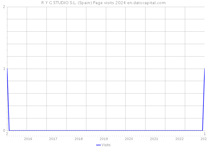 R Y G STUDIO S.L. (Spain) Page visits 2024 