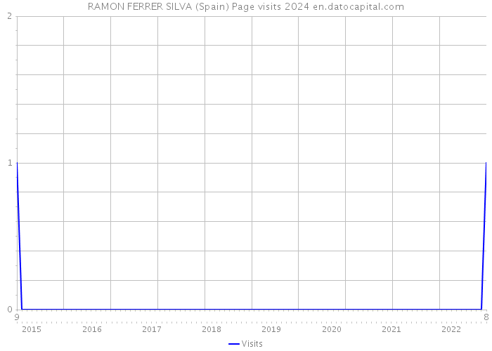 RAMON FERRER SILVA (Spain) Page visits 2024 