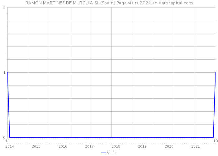 RAMON MARTINEZ DE MURGUIA SL (Spain) Page visits 2024 