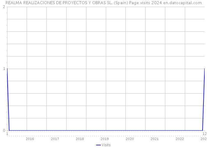 REALMA REALIZACIONES DE PROYECTOS Y OBRAS SL. (Spain) Page visits 2024 