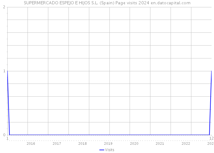 SUPERMERCADO ESPEJO E HIJOS S.L. (Spain) Page visits 2024 
