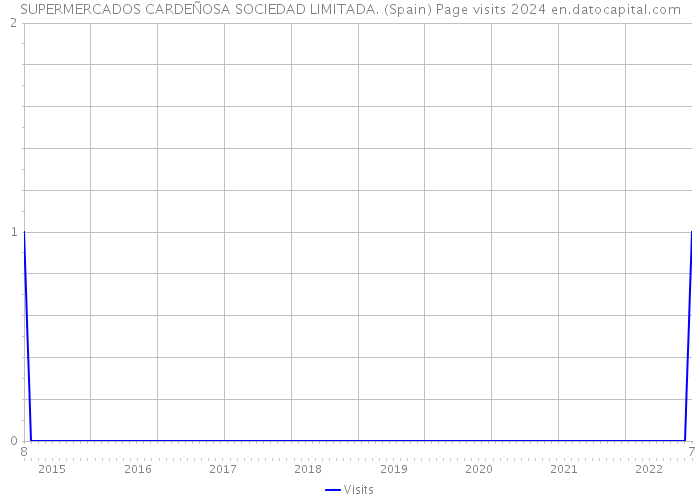SUPERMERCADOS CARDEÑOSA SOCIEDAD LIMITADA. (Spain) Page visits 2024 
