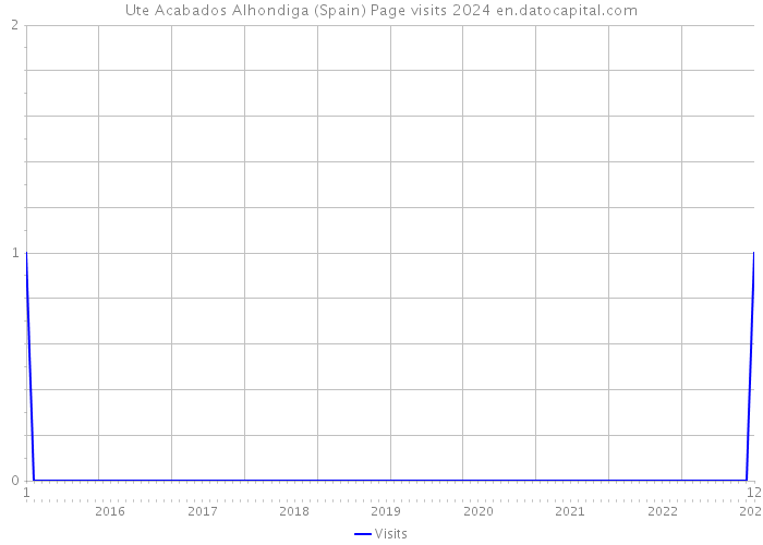 Ute Acabados Alhondiga (Spain) Page visits 2024 
