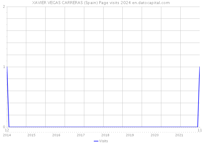 XAVIER VEGAS CARRERAS (Spain) Page visits 2024 