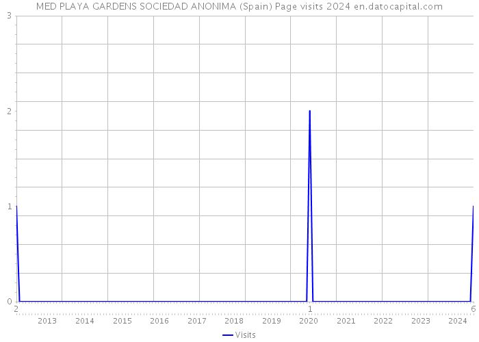 MED PLAYA GARDENS SOCIEDAD ANONIMA (Spain) Page visits 2024 