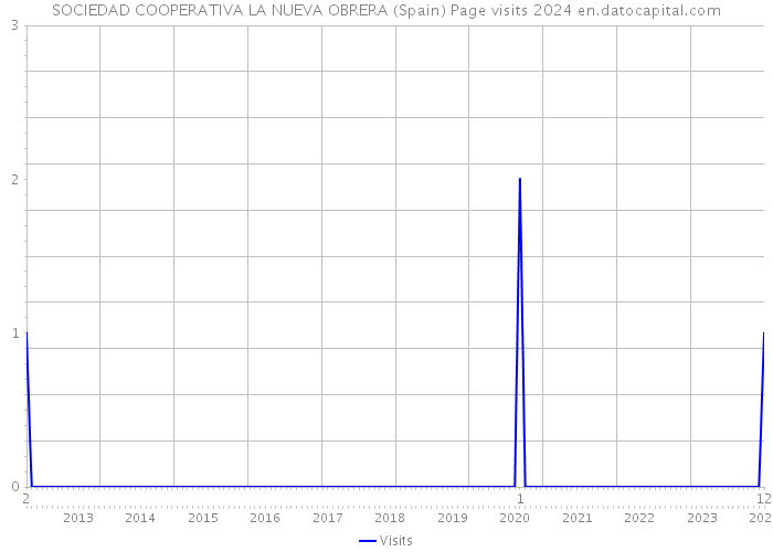 SOCIEDAD COOPERATIVA LA NUEVA OBRERA (Spain) Page visits 2024 