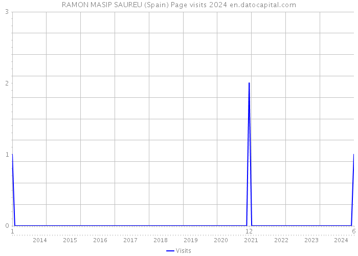 RAMON MASIP SAUREU (Spain) Page visits 2024 