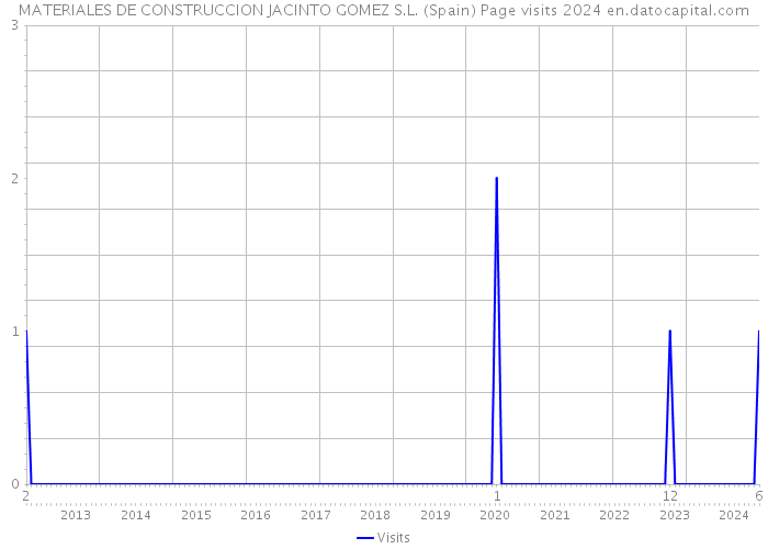 MATERIALES DE CONSTRUCCION JACINTO GOMEZ S.L. (Spain) Page visits 2024 