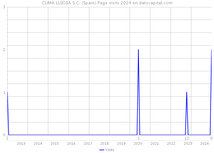 CUMA LUJOSA S.C. (Spain) Page visits 2024 