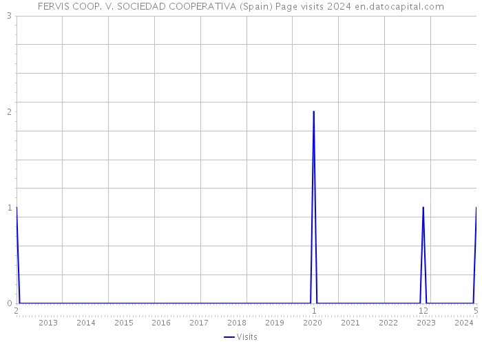 FERVIS COOP. V. SOCIEDAD COOPERATIVA (Spain) Page visits 2024 