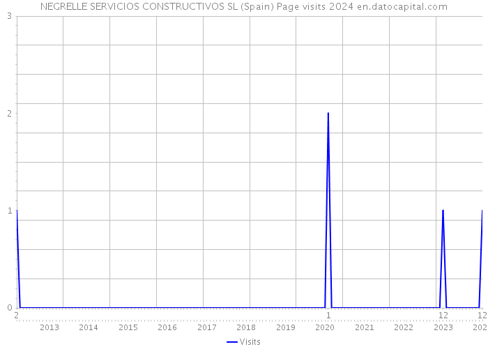 NEGRELLE SERVICIOS CONSTRUCTIVOS SL (Spain) Page visits 2024 