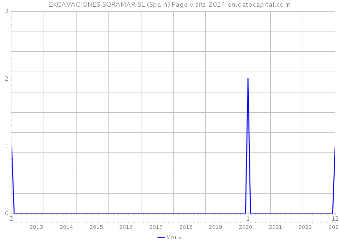 EXCAVACIONES SORAMAR SL (Spain) Page visits 2024 