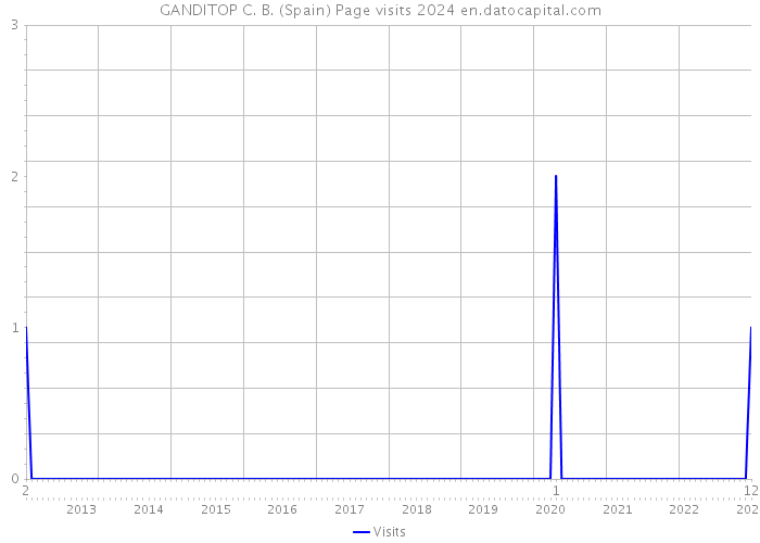 GANDITOP C. B. (Spain) Page visits 2024 