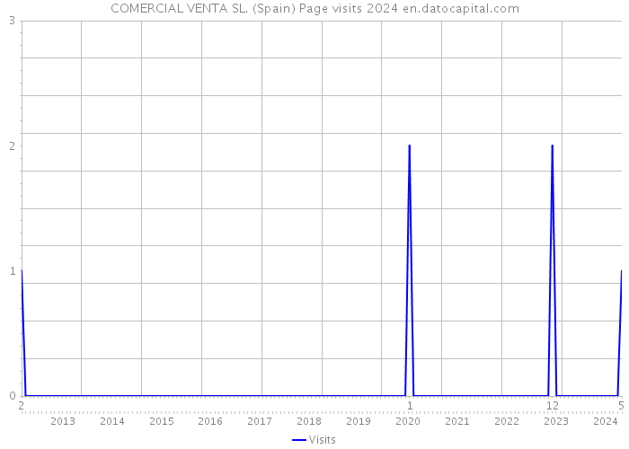 COMERCIAL VENTA SL. (Spain) Page visits 2024 