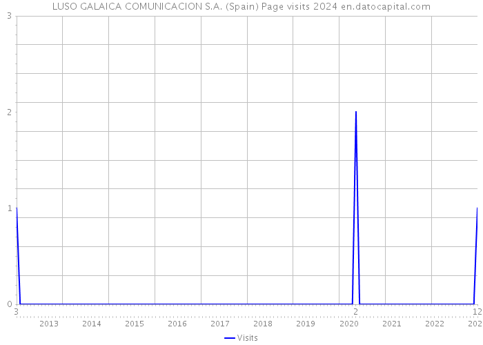 LUSO GALAICA COMUNICACION S.A. (Spain) Page visits 2024 