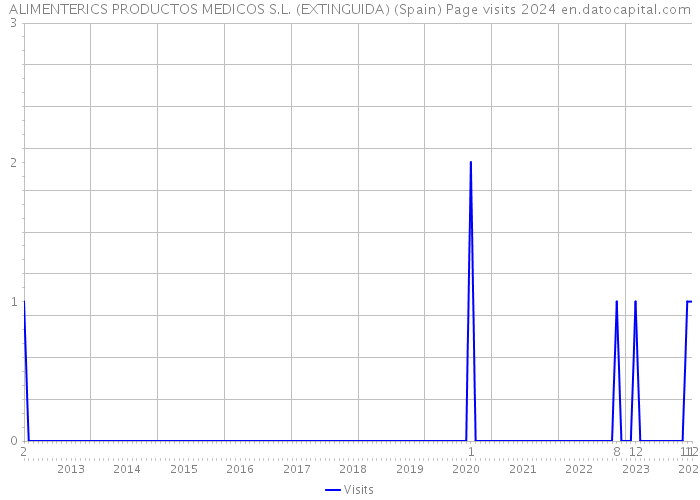 ALIMENTERICS PRODUCTOS MEDICOS S.L. (EXTINGUIDA) (Spain) Page visits 2024 