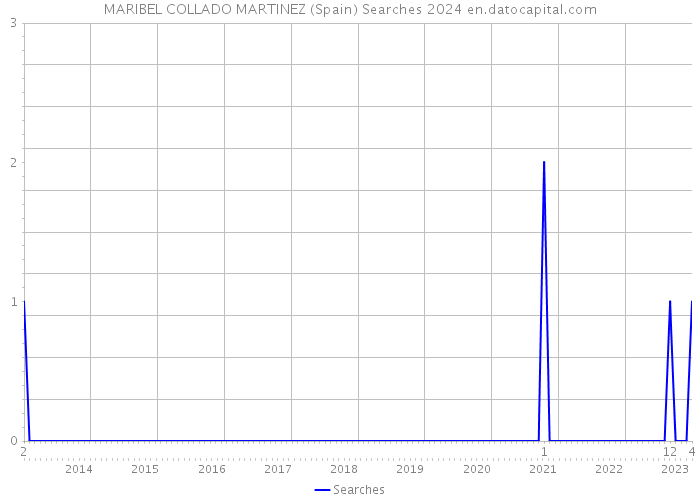 MARIBEL COLLADO MARTINEZ (Spain) Searches 2024 