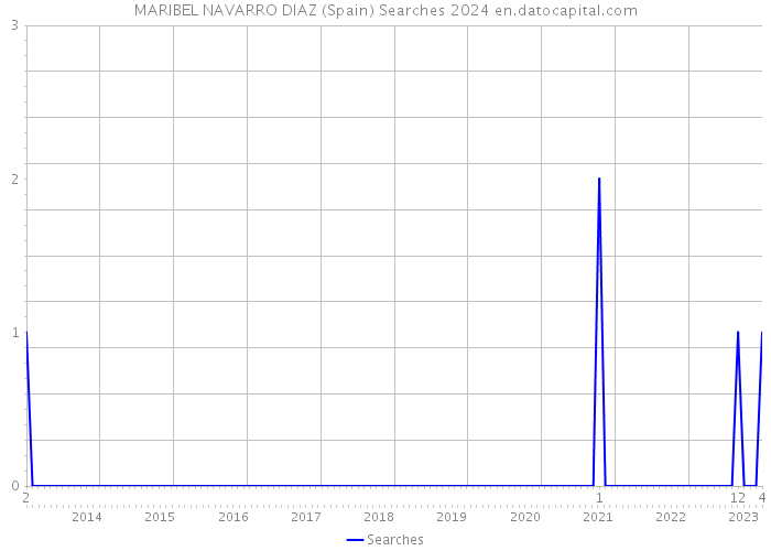 MARIBEL NAVARRO DIAZ (Spain) Searches 2024 